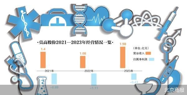 济南配资炒股 加码医药业务 莫高股份重组自救