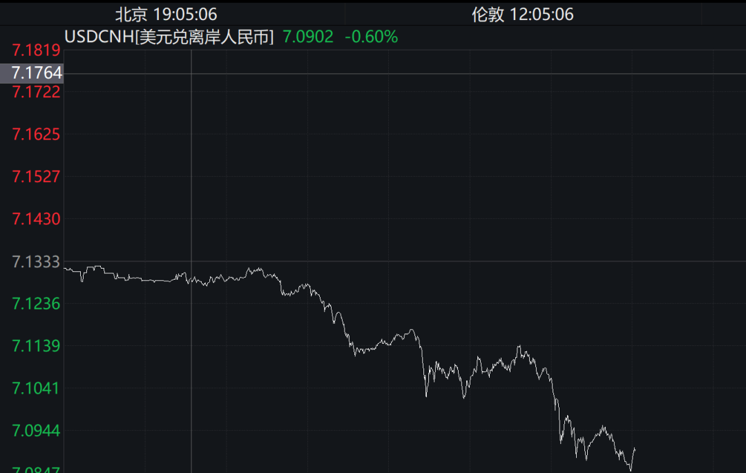 USDCNH报价