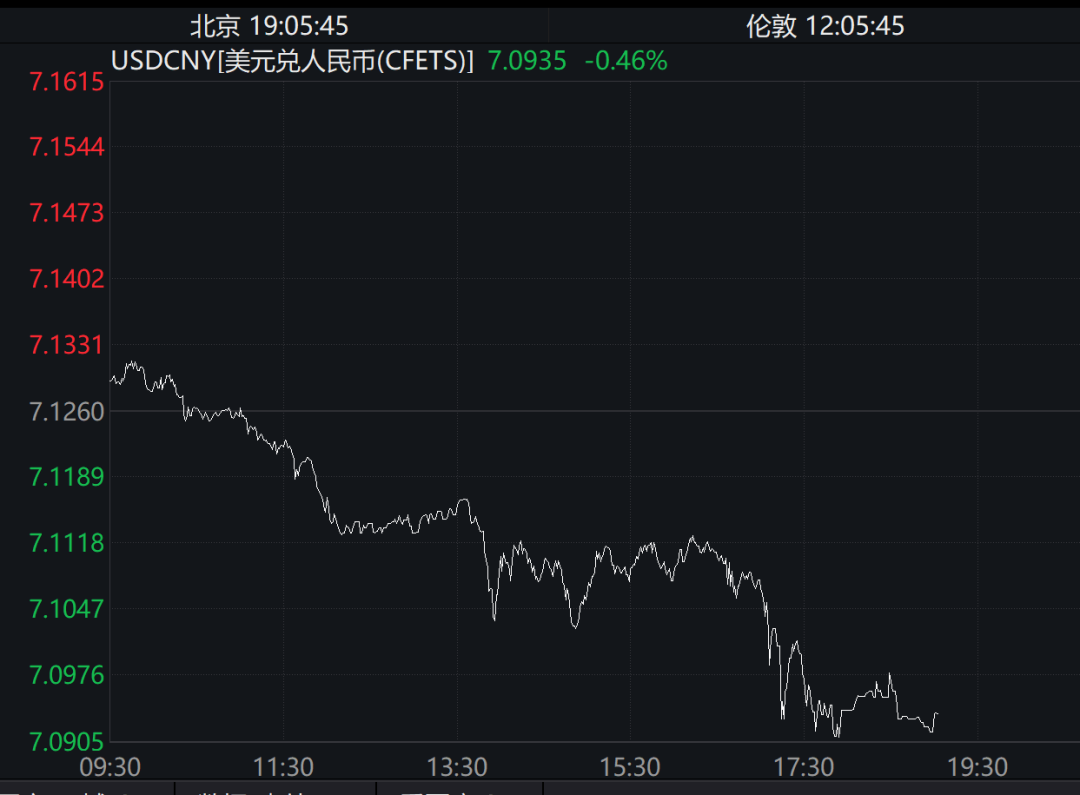 USDCNY报价