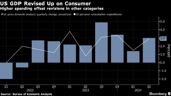 股票配资批发 美国第二季度经济增速上修至3%